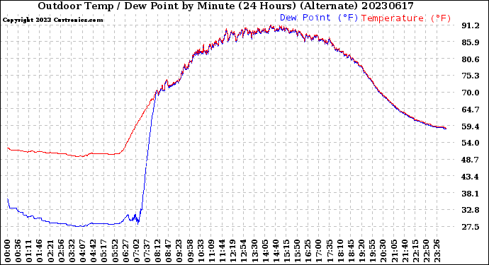Milwaukee Weather Outdoor Temp / Dew Point<br>by Minute<br>(24 Hours) (Alternate)
