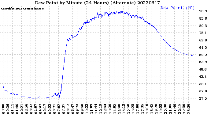 Milwaukee Weather Dew Point<br>by Minute<br>(24 Hours) (Alternate)