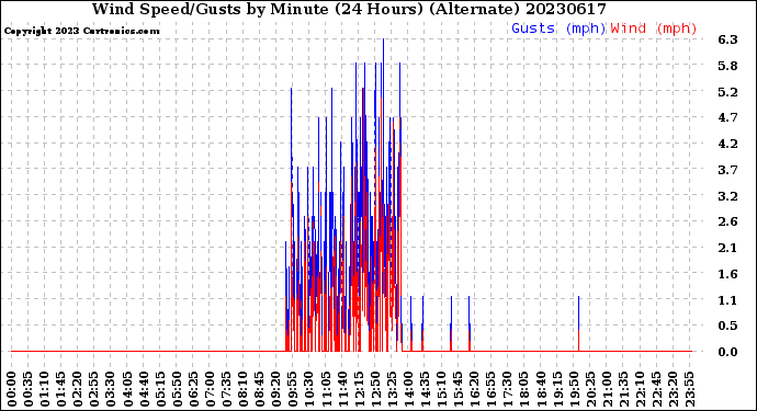 Milwaukee Weather Wind Speed/Gusts<br>by Minute<br>(24 Hours) (Alternate)