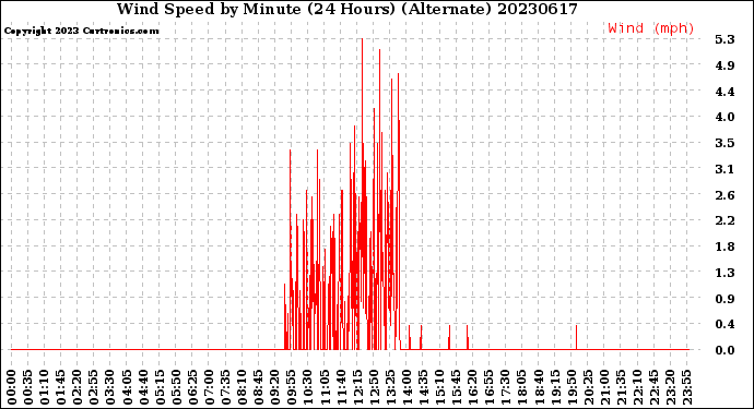 Milwaukee Weather Wind Speed<br>by Minute<br>(24 Hours) (Alternate)