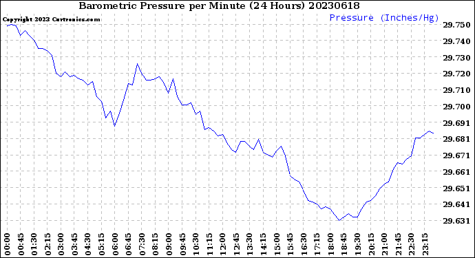 Milwaukee Weather Barometric Pressure<br>per Minute<br>(24 Hours)
