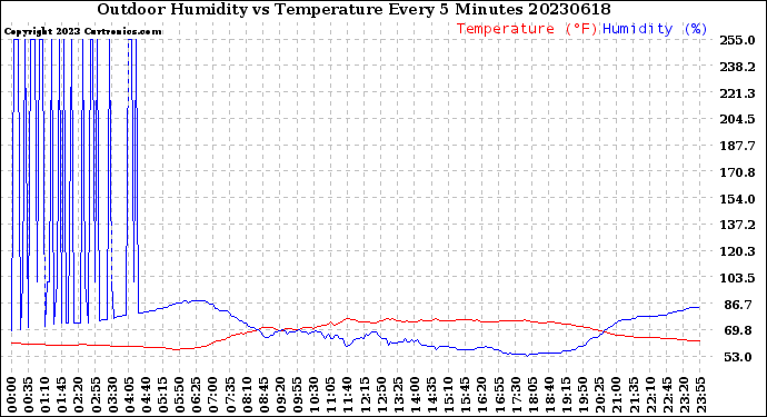 Milwaukee Weather Outdoor Humidity<br>vs Temperature<br>Every 5 Minutes