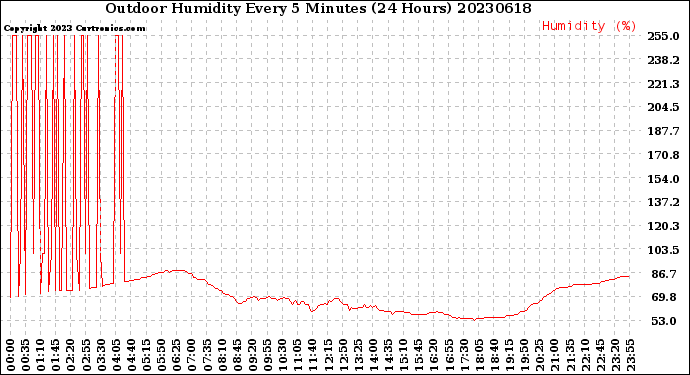 Milwaukee Weather Outdoor Humidity<br>Every 5 Minutes<br>(24 Hours)