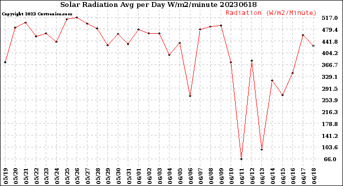 Milwaukee Weather Solar Radiation<br>Avg per Day W/m2/minute