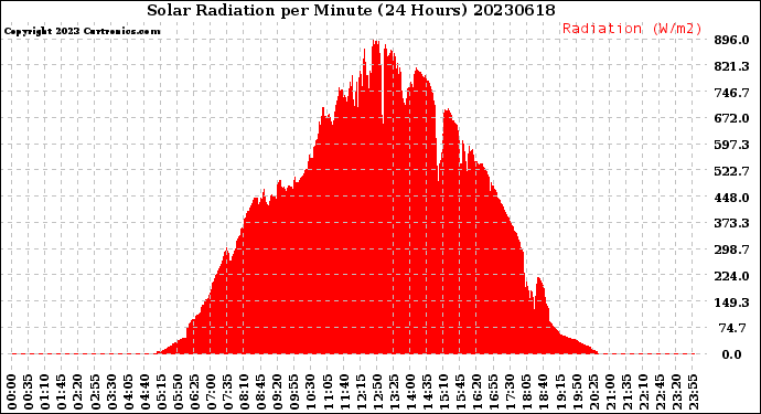 Milwaukee Weather Solar Radiation<br>per Minute<br>(24 Hours)