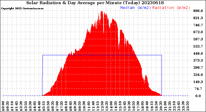 Milwaukee Weather Solar Radiation<br>& Day Average<br>per Minute<br>(Today)
