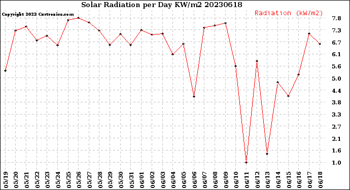 Milwaukee Weather Solar Radiation<br>per Day KW/m2