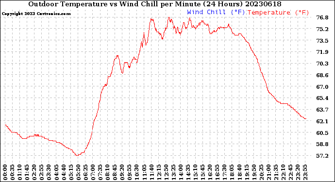 Milwaukee Weather Outdoor Temperature<br>vs Wind Chill<br>per Minute<br>(24 Hours)