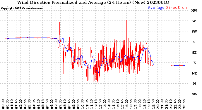Milwaukee Weather Wind Direction<br>Normalized and Average<br>(24 Hours) (New)