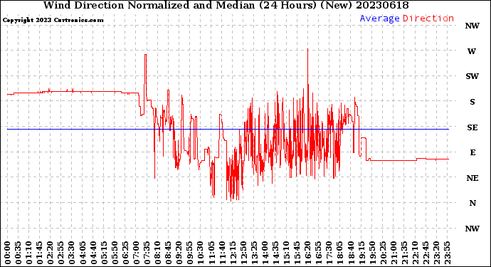 Milwaukee Weather Wind Direction<br>Normalized and Median<br>(24 Hours) (New)