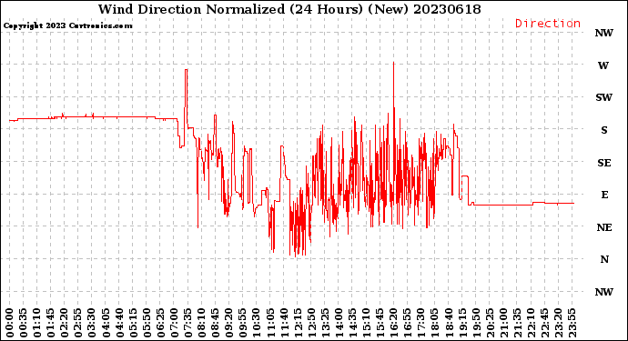 Milwaukee Weather Wind Direction<br>Normalized<br>(24 Hours) (New)