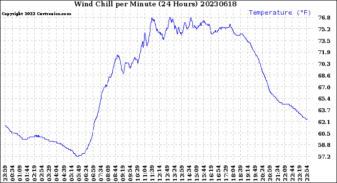 Milwaukee Weather Wind Chill<br>per Minute<br>(24 Hours)