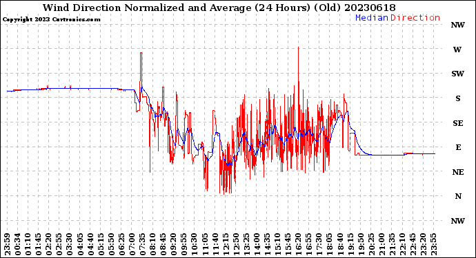 Milwaukee Weather Wind Direction<br>Normalized and Average<br>(24 Hours) (Old)