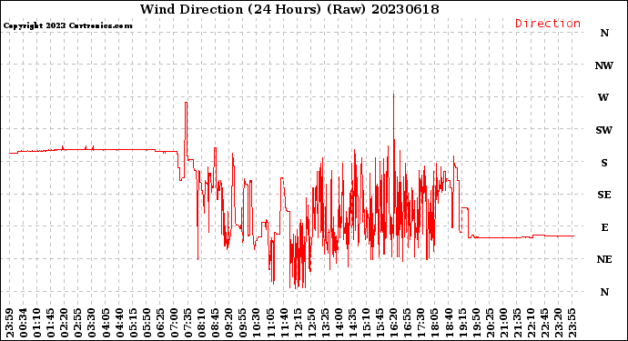 Milwaukee Weather Wind Direction<br>(24 Hours) (Raw)