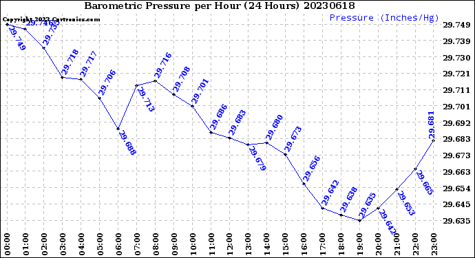 Milwaukee Weather Barometric Pressure<br>per Hour<br>(24 Hours)