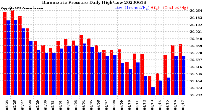 Milwaukee Weather Barometric Pressure<br>Daily High/Low