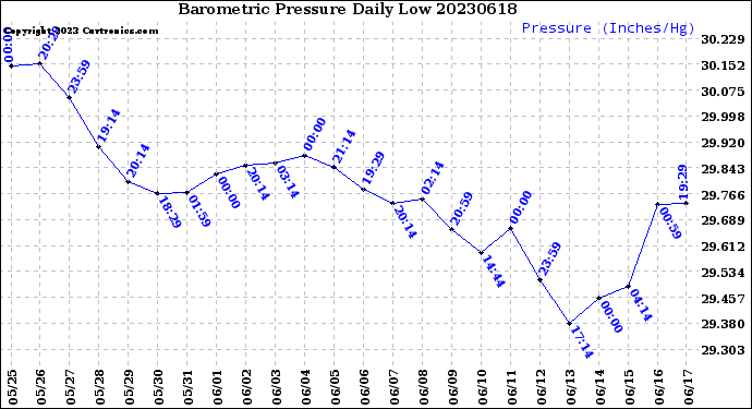 Milwaukee Weather Barometric Pressure<br>Daily Low