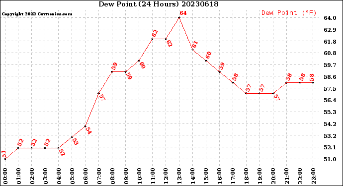 Milwaukee Weather Dew Point<br>(24 Hours)