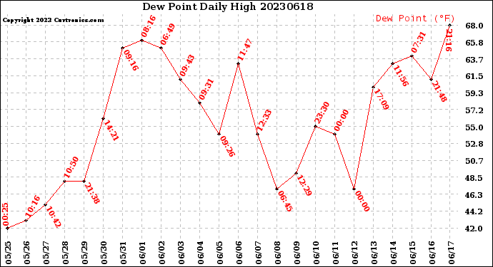Milwaukee Weather Dew Point<br>Daily High