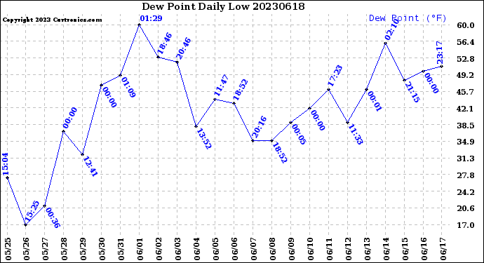 Milwaukee Weather Dew Point<br>Daily Low