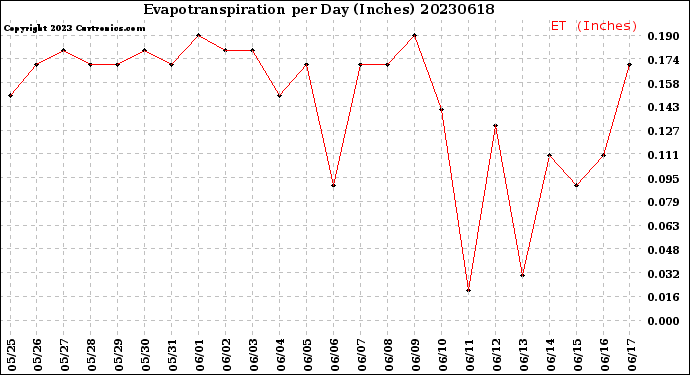 Milwaukee Weather Evapotranspiration<br>per Day (Inches)