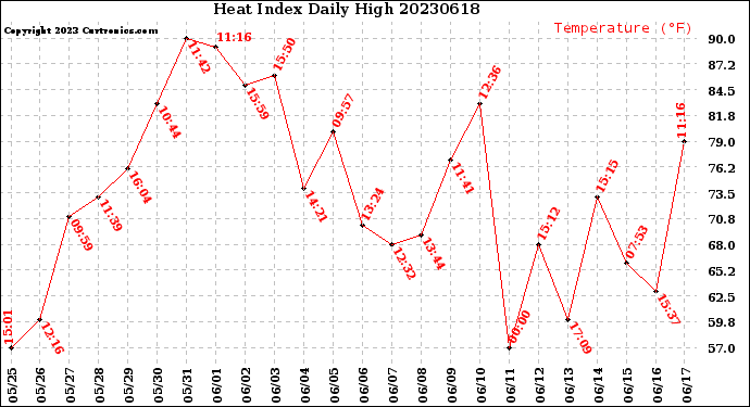 Milwaukee Weather Heat Index<br>Daily High