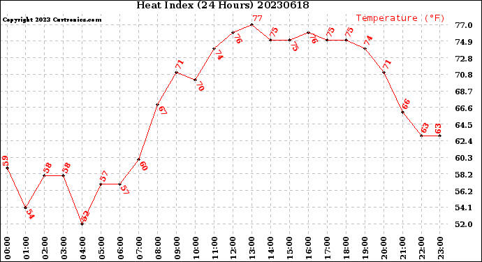 Milwaukee Weather Heat Index<br>(24 Hours)