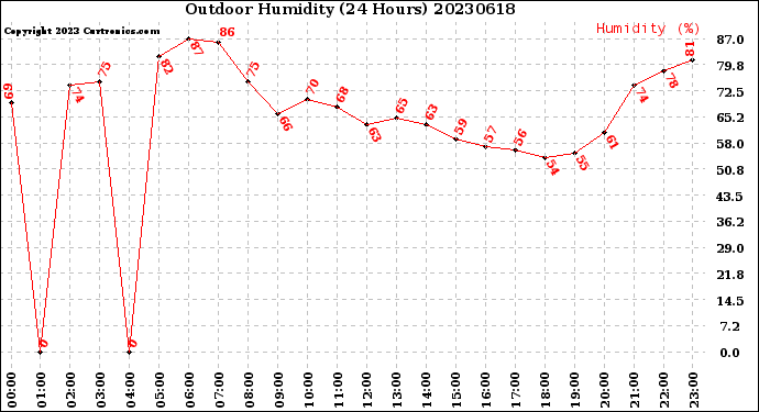 Milwaukee Weather Outdoor Humidity<br>(24 Hours)
