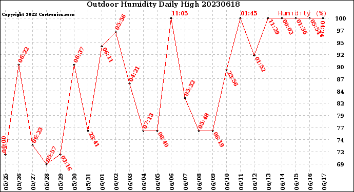 Milwaukee Weather Outdoor Humidity<br>Daily High