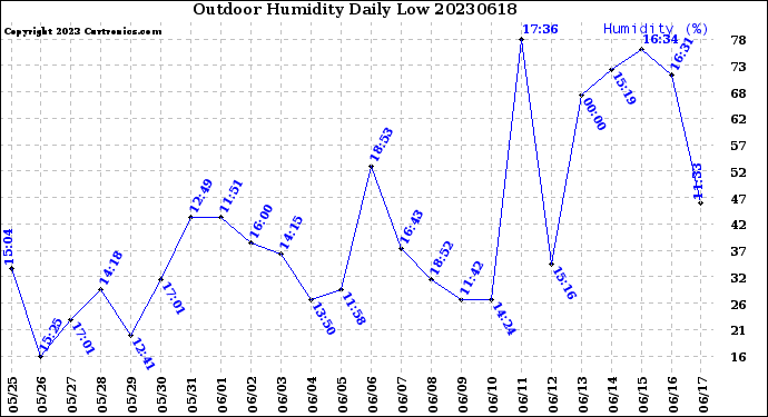 Milwaukee Weather Outdoor Humidity<br>Daily Low