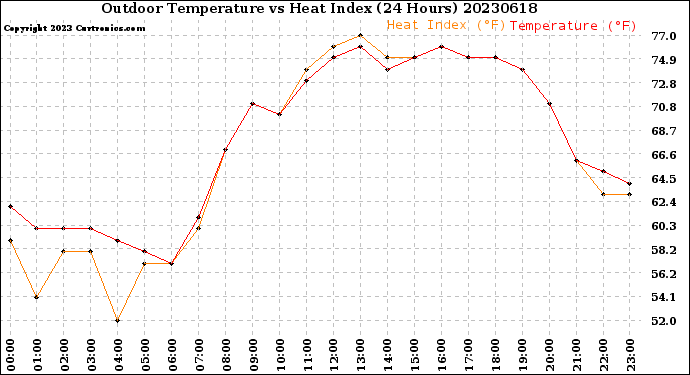 Milwaukee Weather Outdoor Temperature<br>vs Heat Index<br>(24 Hours)