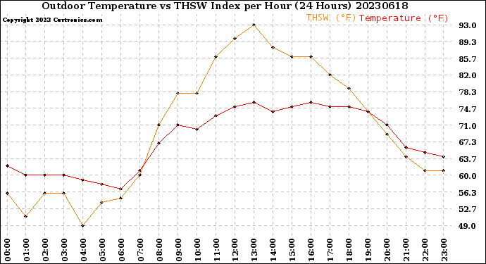 Milwaukee Weather Outdoor Temperature<br>vs THSW Index<br>per Hour<br>(24 Hours)