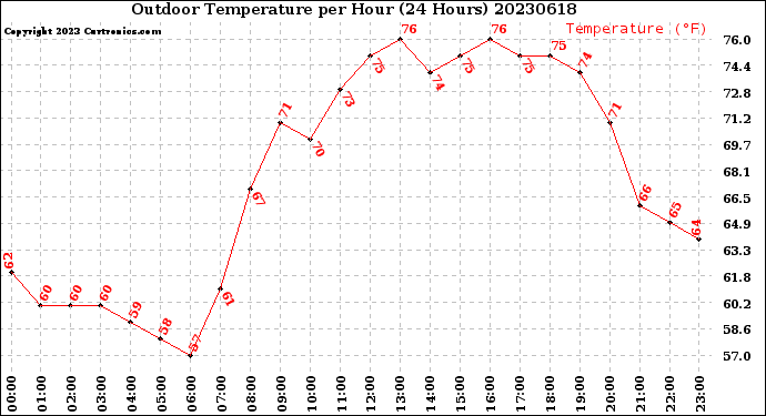 Milwaukee Weather Outdoor Temperature<br>per Hour<br>(24 Hours)