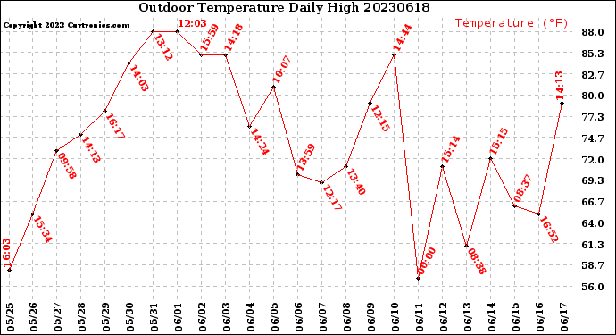 Milwaukee Weather Outdoor Temperature<br>Daily High