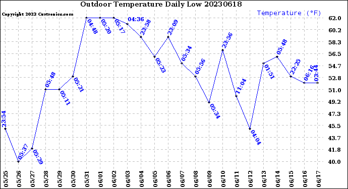 Milwaukee Weather Outdoor Temperature<br>Daily Low
