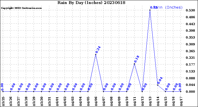 Milwaukee Weather Rain<br>By Day<br>(Inches)