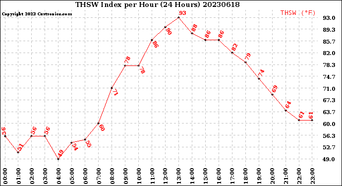 Milwaukee Weather THSW Index<br>per Hour<br>(24 Hours)