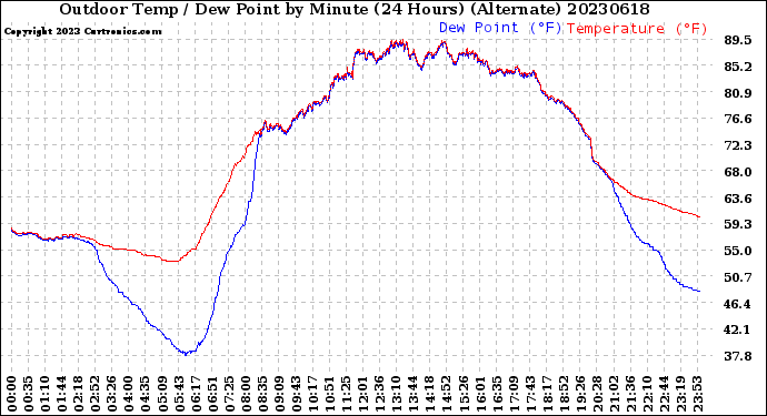 Milwaukee Weather Outdoor Temp / Dew Point<br>by Minute<br>(24 Hours) (Alternate)