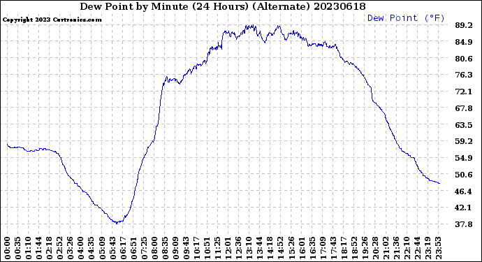 Milwaukee Weather Dew Point<br>by Minute<br>(24 Hours) (Alternate)