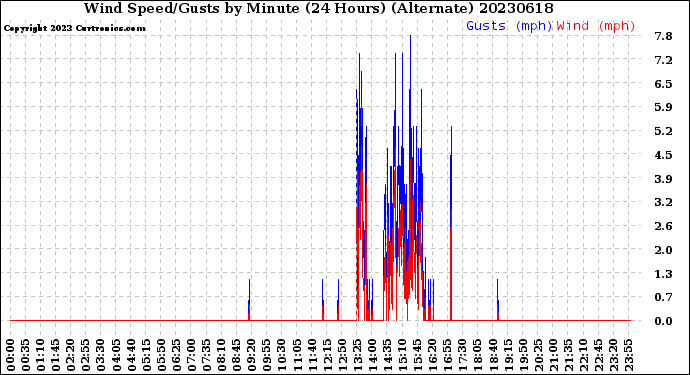 Milwaukee Weather Wind Speed/Gusts<br>by Minute<br>(24 Hours) (Alternate)