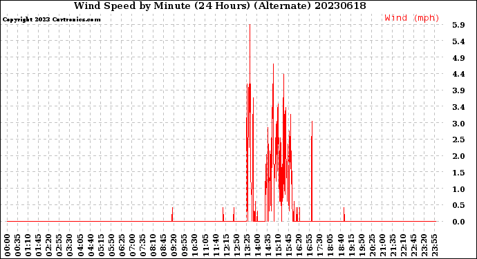 Milwaukee Weather Wind Speed<br>by Minute<br>(24 Hours) (Alternate)