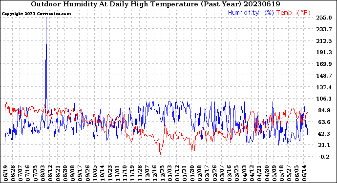 Milwaukee Weather Outdoor Humidity<br>At Daily High<br>Temperature<br>(Past Year)