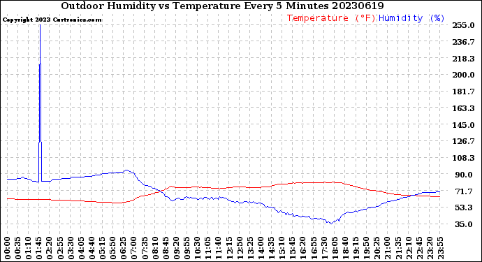 Milwaukee Weather Outdoor Humidity<br>vs Temperature<br>Every 5 Minutes