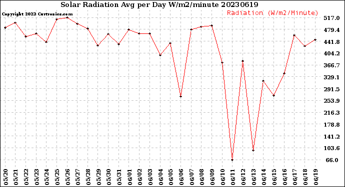 Milwaukee Weather Solar Radiation<br>Avg per Day W/m2/minute