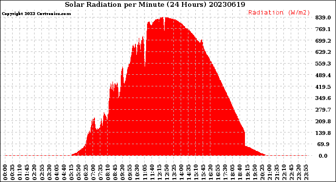 Milwaukee Weather Solar Radiation<br>per Minute<br>(24 Hours)