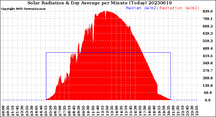 Milwaukee Weather Solar Radiation<br>& Day Average<br>per Minute<br>(Today)