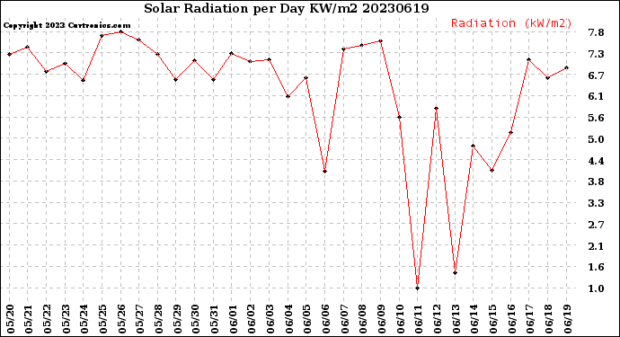 Milwaukee Weather Solar Radiation<br>per Day KW/m2