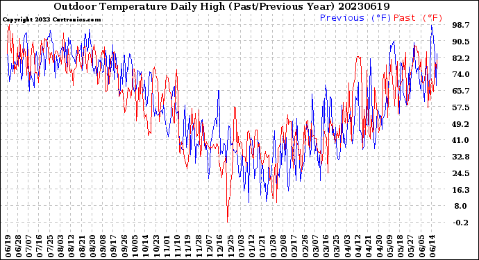 Milwaukee Weather Outdoor Temperature<br>Daily High<br>(Past/Previous Year)