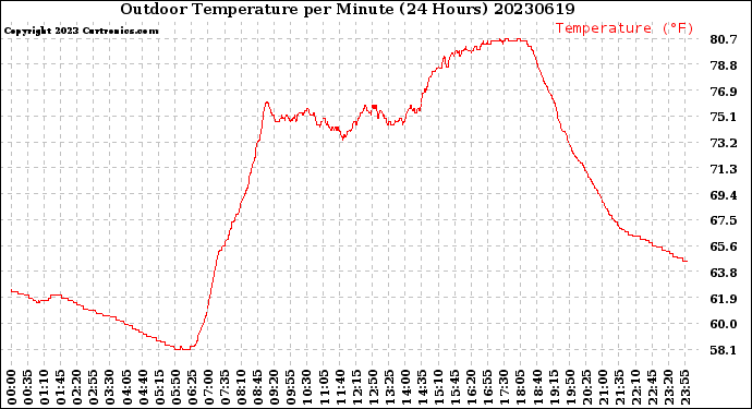 Milwaukee Weather Outdoor Temperature<br>per Minute<br>(24 Hours)