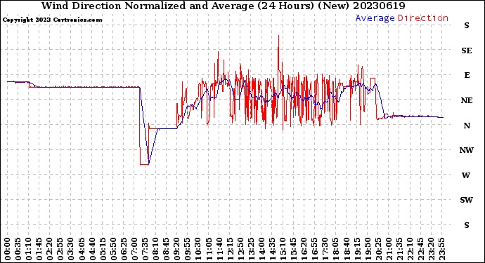 Milwaukee Weather Wind Direction<br>Normalized and Average<br>(24 Hours) (New)